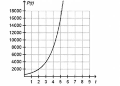 The growth of a population of bacteria can be modeled by an exponential function. The graph models