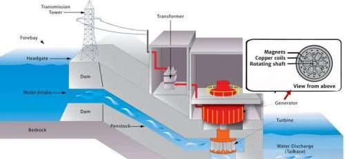 Use the diagram below to help you explain HOW an electric current is made at a hydroelectric dam (s