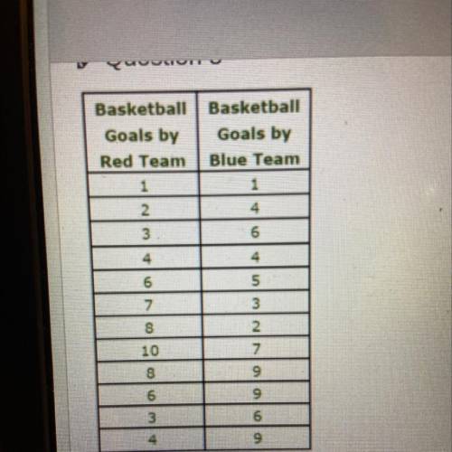 Which BEST describes the association between goals by the Red Team and the Blue Team?

A
nonlinear