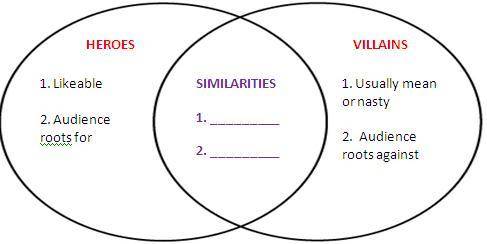 Fill in the middle section of the ven diagram above.