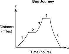 I WILL GIVE BRAINLIEST! PLEASE HURRY!

The grpah represents the journey of a bus from the bus stop