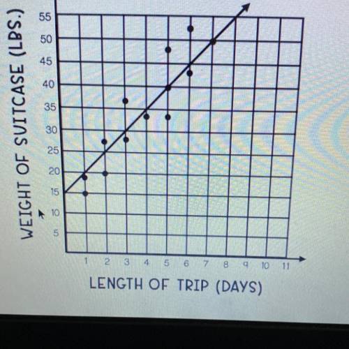 The scatter plot at the right was created to show the length of a person's vacation and the weight