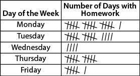 Jason tracked the days of the week for the last 50 times he was assigned homework.

image 4b9f421f