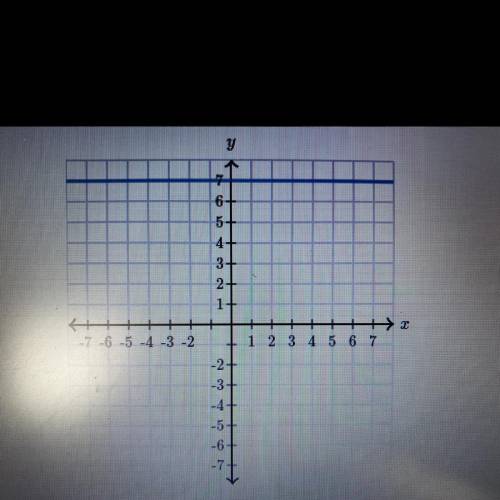 Does the graph represent a function? 
Choose 1  
Yes 
No