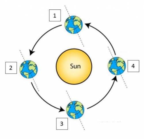 How does this model explain the causes of seasonal changes in the Northern Hemisphere?

In your re