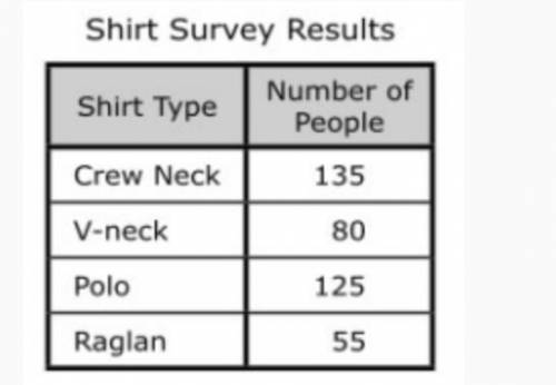 Based on the survey results, which is true about the t-shirts Mrs. Hanson should order?

Mrs. Hans