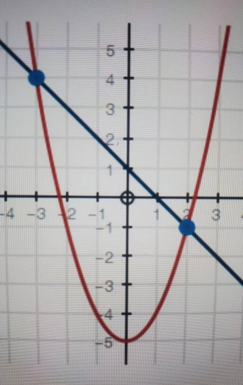 Which system of equations does this graph represent?

1) y=x^2-5 y=-x+12) y=x^2-5 y=-x-13) y=x^2+5