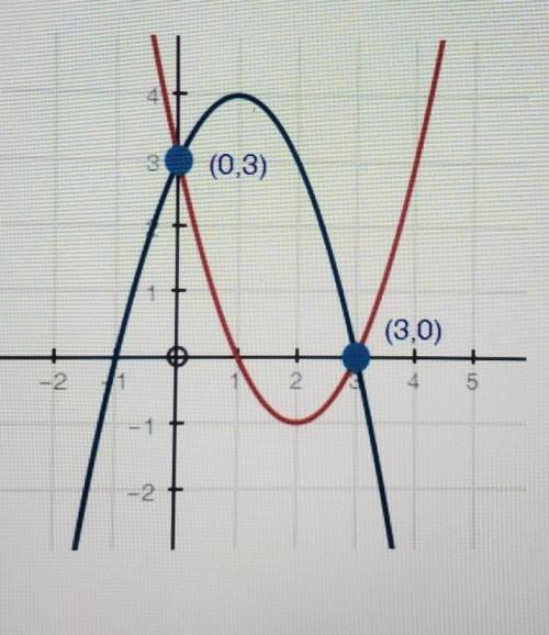 Which equation does the graph of the systems of equations solve?

1) x^2-2x+3=2x^2-4x-32) x^2-2x+3
