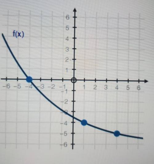 (07.06) For the graphed exponential equation, calculate the average rate of change from x 1 to x =