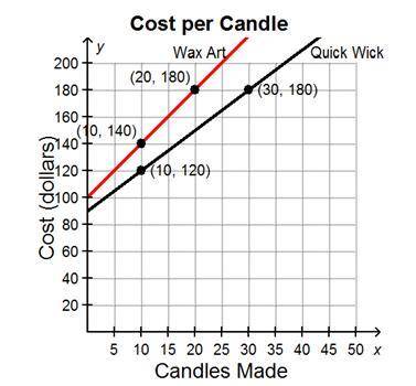 The cost for two different companies to make x candles is shown on the graph.

Which comparison be