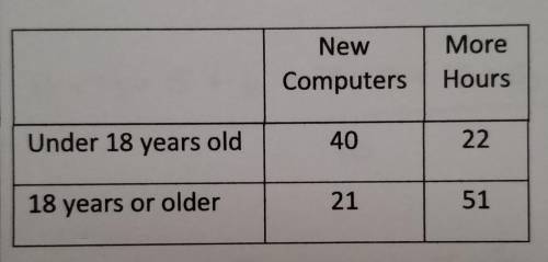 A local library has their visitors complete a survey to determine if they should invest in new comp