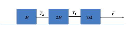 The horizontal surface on which the three blocks with masses M, 2M,

and 2M slide is frictionless.