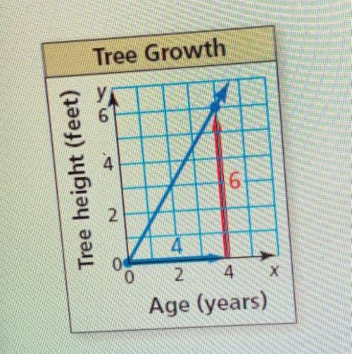 URGENT PLZ HELP 
use the graph to write an equation of the line