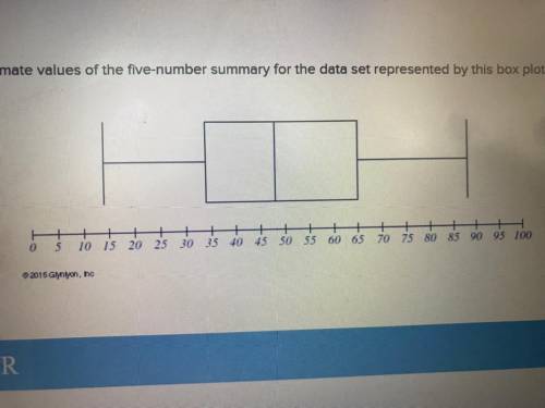 Find the approximate values of the five number summary for the data set represented by this box plo