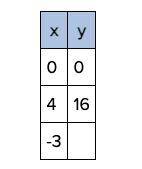 Which number completes the table for y = x^2?
a.) -9
b.) 9
c.) 6
d.) -6