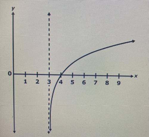 Which of the following functions could correspond to the graph shown ? select two that apply.

a.