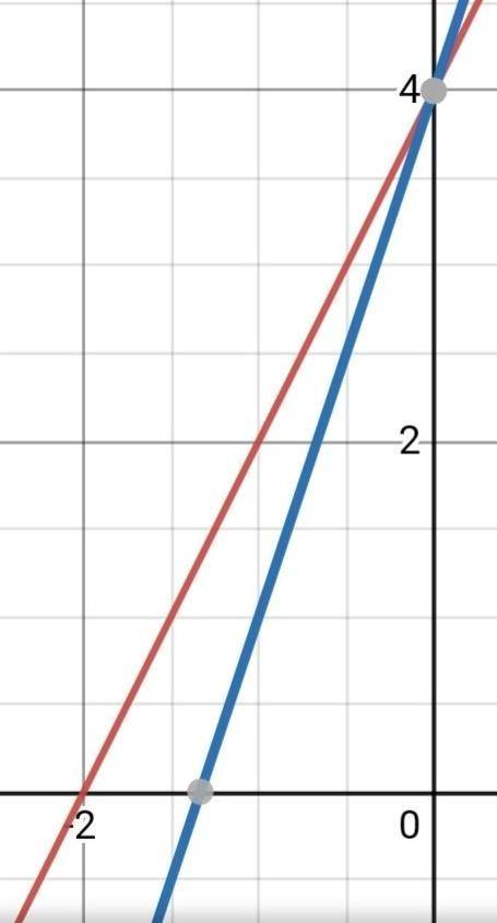 The graph below shows the equation y=2x+4

2
In the space below, describe the effect on this graph