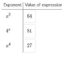 Use x = 3 to identify the value of each expression