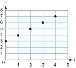 Write an equation to represent the relationship shown in the graph.