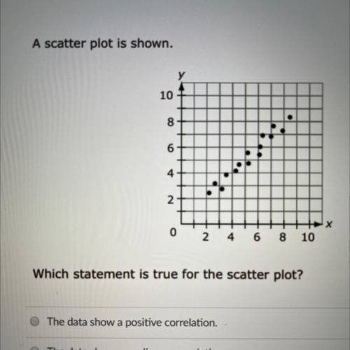 A scatter plot is shown.
Which statement is true for the scatter plot?