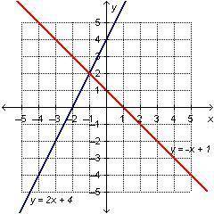 A system of equations is shown on the graph below.

On a coordinate plane, 2 lines intersect at (n