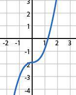 Which equation matches the graph?

f( x) = x3 + 2
f( x) = ( x + 2) 3
f( x) = ( x - 2) 3
f( x) = x3