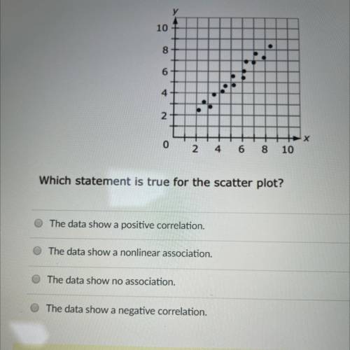 Which statement is true for the scatter plot?
The data show a positive correlation.