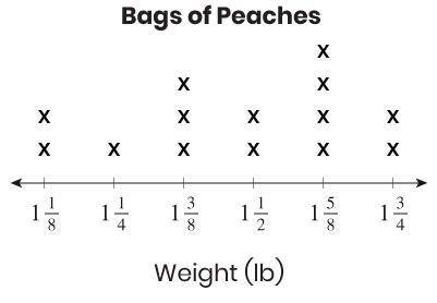 James and his family spend a morning picking peaches. They fill several bags. This line plot shows