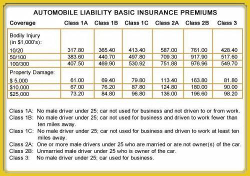 Calculate the insurance costs.

a. What would be the premium for a twenty-one-year-old single man