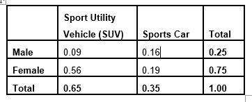 The following table shows the probability of females and males preferring to drive an SUV or a spor