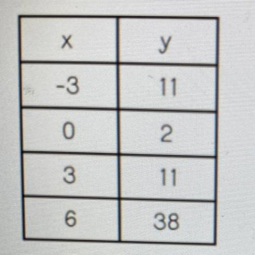 Does the table below represent a linear function? Why or why not?

A-no, the 11 repeats on the y
B