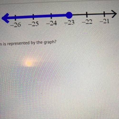 Which inequality's solution is represented by the graph?

A)
2x + 6 5 52
B)
-2x + 6 2 52
C)
2x + 6