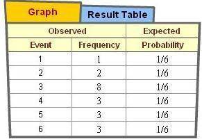 A number cube is rolled 20 times and the frequency of each result is recorded in this table. Accord