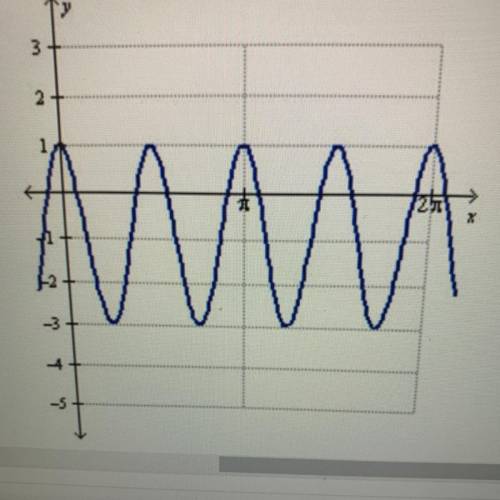 PlZ help Quick!!!

Given the graph of the cosine function below, determine the amplitude of the gr