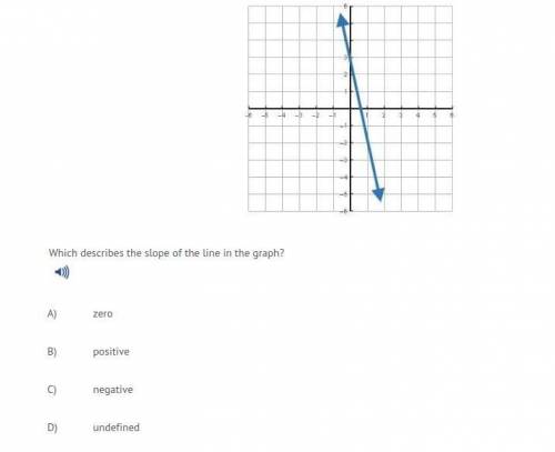 Which describes the slope of the line in the graph???