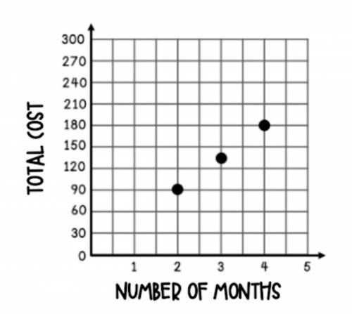 1. Which of the following statements best represents the graph?

A. After one month of service, th