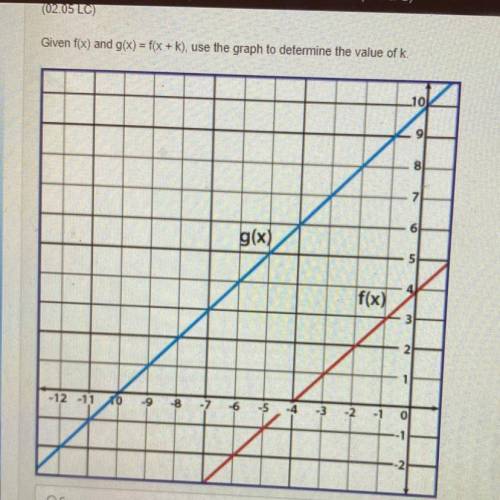 Given f(x) and g(x)= f(x+k), use the graph to determine the value of k.

Answer choices
A. 6
B.-3