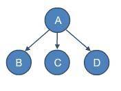What is the depth of the following tree?

A. 0B. 1C. 2D. 3