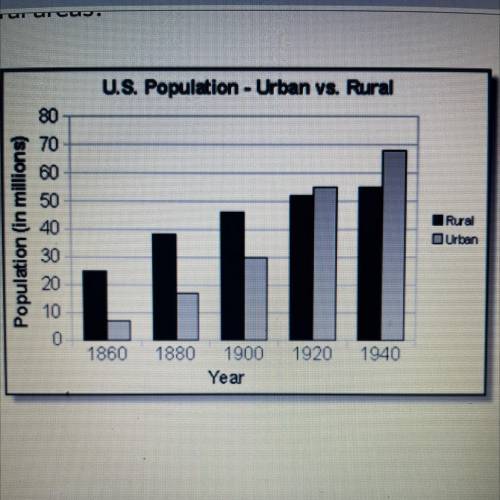 According to the chart below, what is the first year in

which more Americans lived in urban areas