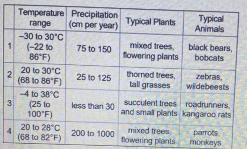 The table contains information about 4 global biomes.

Which biomes are found in temperate latitud