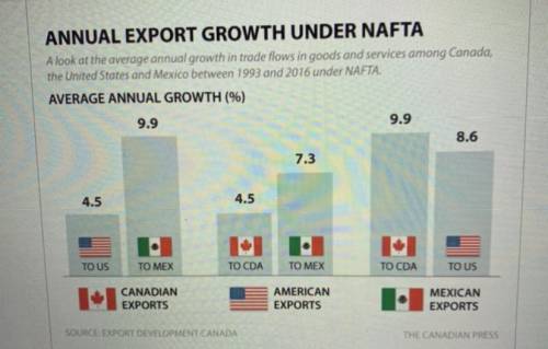 Which of the following Is an effect of NAFTA as seen on the chart A) The creation of the united sta