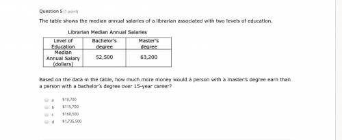The table shows the median annual salaries of a librarian associated with two levels of education.