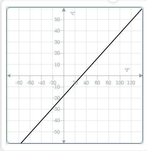 34. Use the graph to convert 10°C to Fahrenheit.

a. -12Fb. 104Fc. 50Fd. 86F