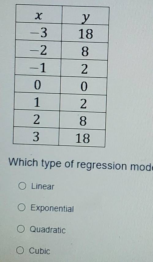 Use the data below to ans -3 -2 -1 0 y 18 8 2 1 2 8 3 18 Which type of regression model best fits t