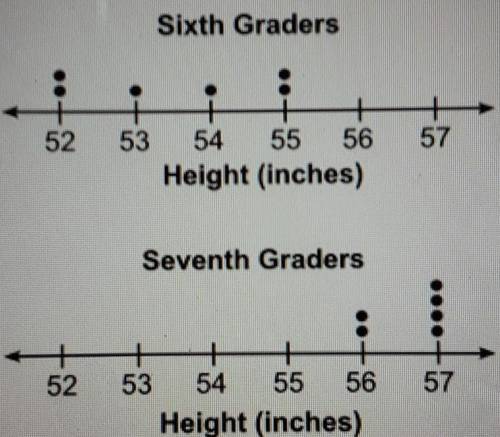 The two dot plots below show the helghts of some sixth graders and some seventh .The mean absolute