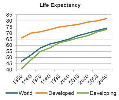 Graph is the image below

Line graph showing life expectancy in years of age. A green line marks d