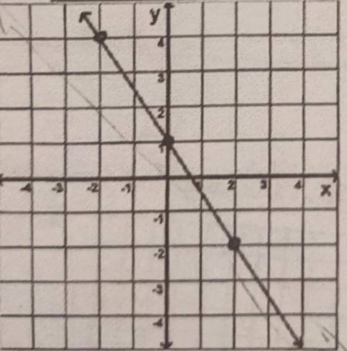 Find the slope of the line to the right. ​
