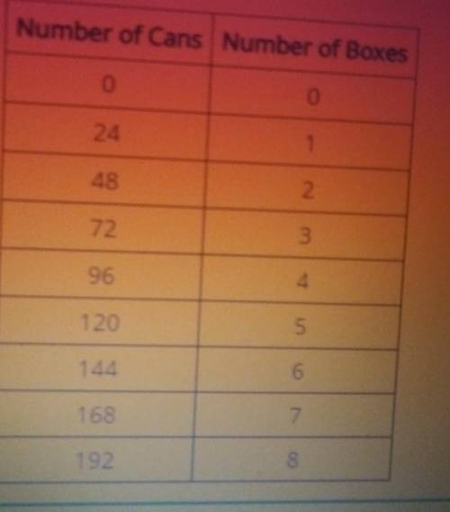 A company has 192 cans that need to be packed into boxes. Each box can hold 24 cans. The table show