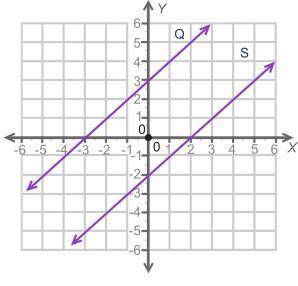 The graph shows two lines, Q and S.

A coordinate plane is shown with two lines graphed. Line Q ha