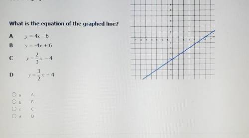 What is the equation of the graphed line​